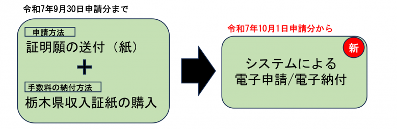 収入証紙移行フロー
