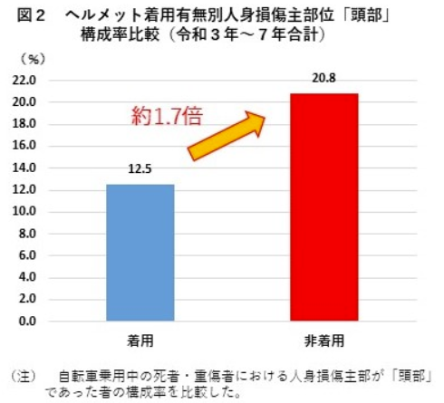 自転車頭部負傷致死率(R3~R7)