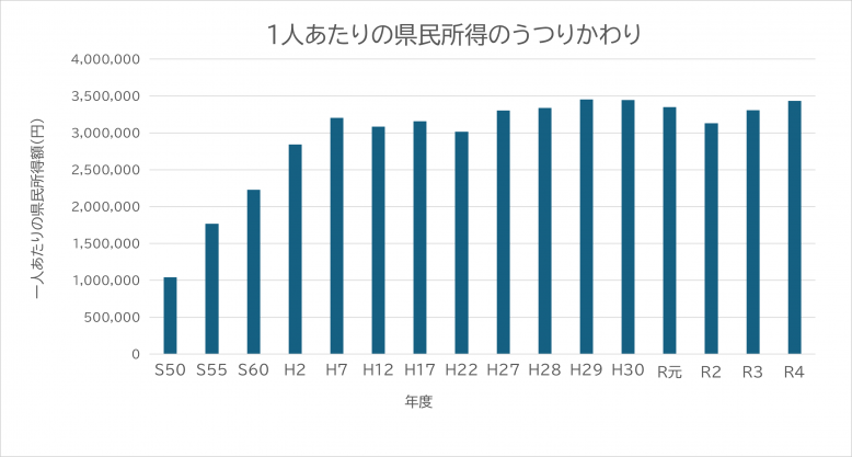 1人あたりの県民所得のうつりかわり
