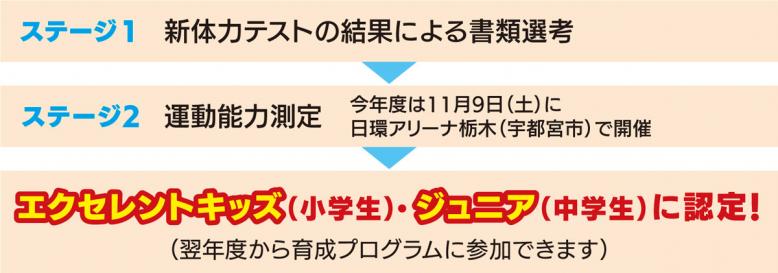 ステージ1新体力テスト結果による書類選考 。ステージ2運動能力測定、今年度は11月9日土曜日に日環アリーナ栃木で開催