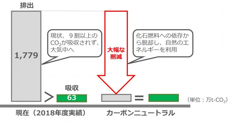 カーボンニュートラルのイメージ