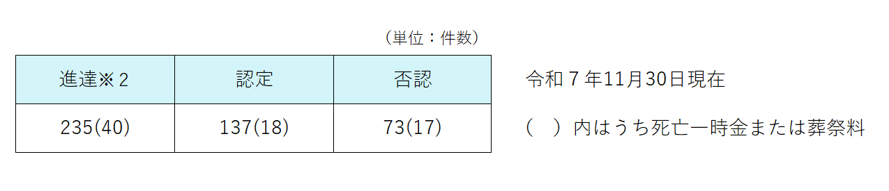予防接種健康被害制度申請状況R7.11末時点