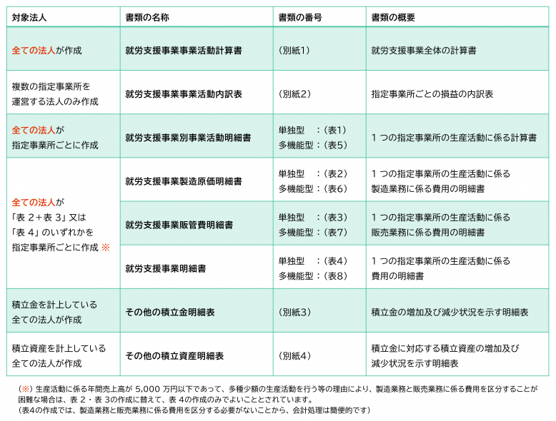就労支援事業会計における作成書類.png