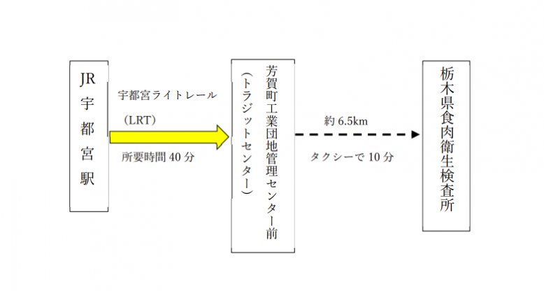 食肉衛生検査所への交通案内