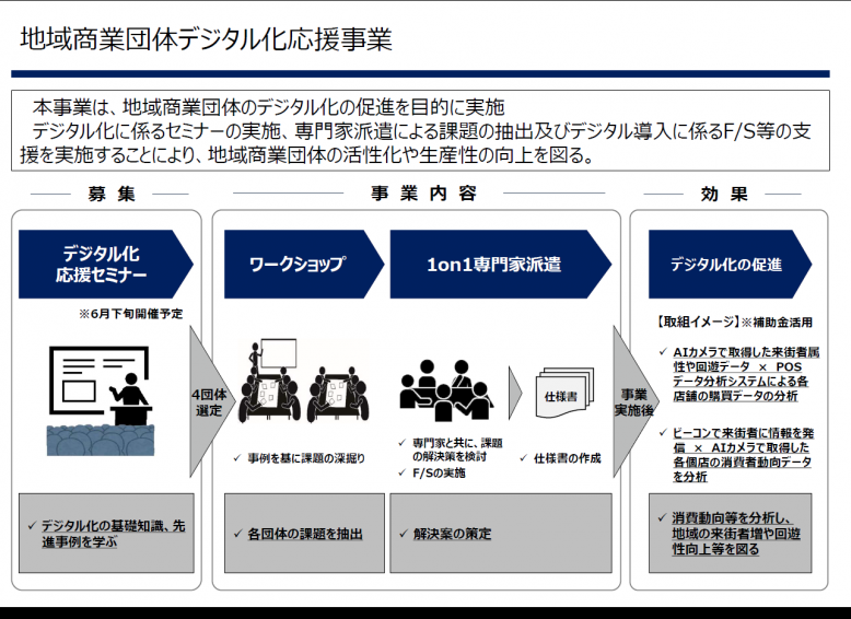 デジタル概要