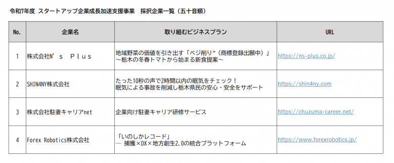 R7成長加速採択企業