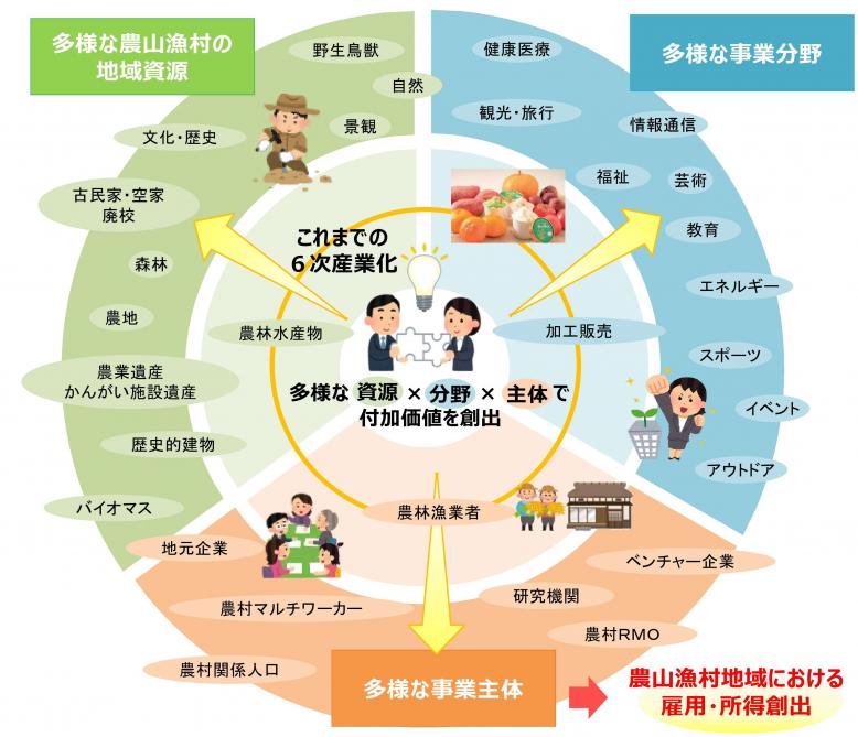 農山漁村発イノベーション