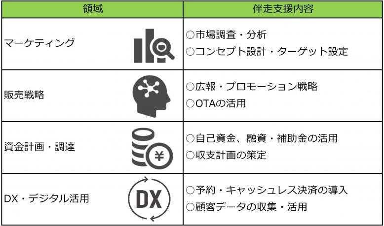 伴走支援例