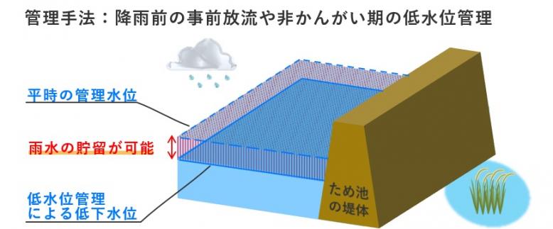  ため池低水位管理