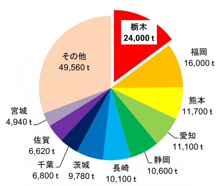 令和5年産いちご収穫量