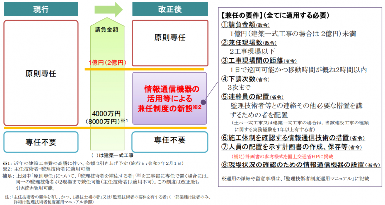 主任技術者・監理技術者専任兼務