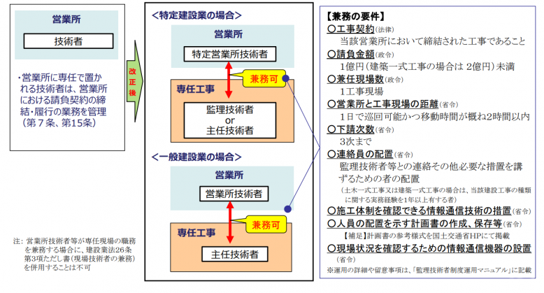 営業所技術者専任兼務