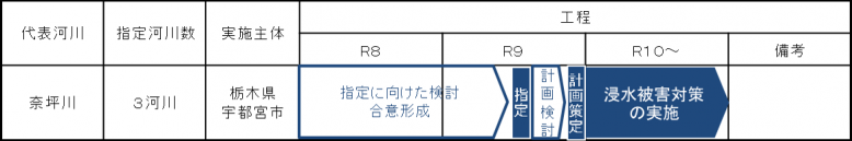 ロードマップ（奈坪川）