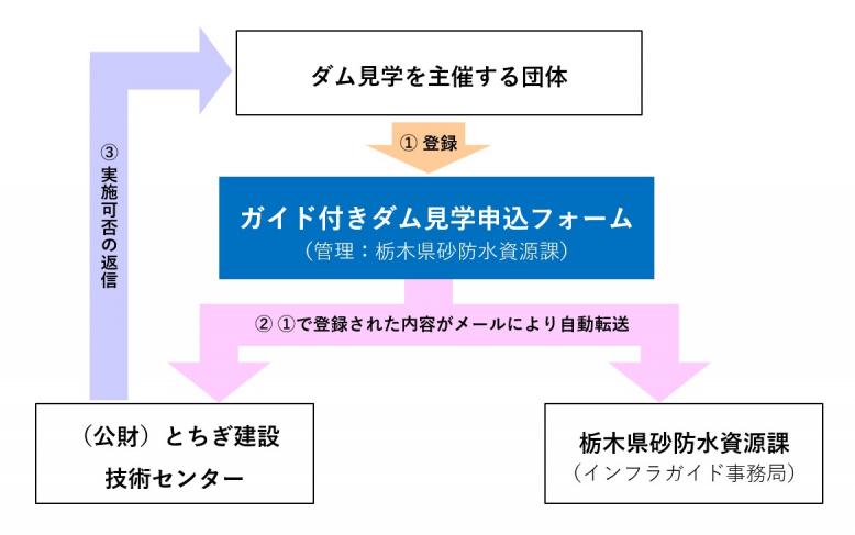 手続きの流れ