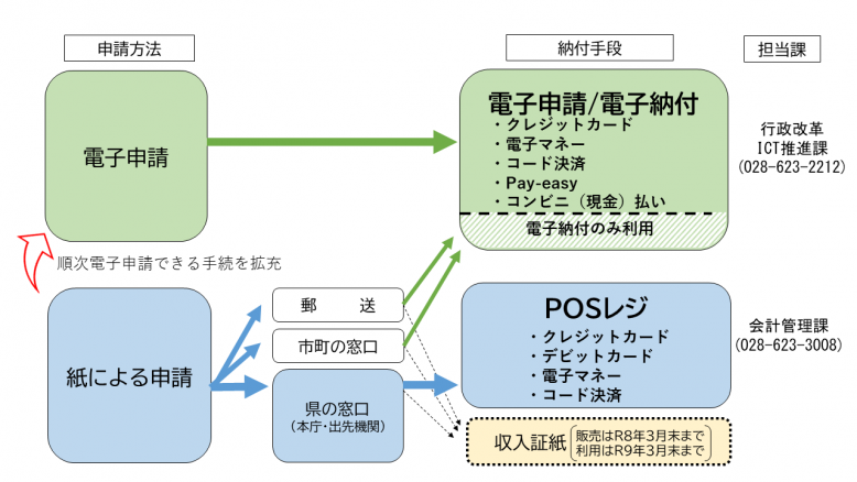 キャッシュレス決済の流れ