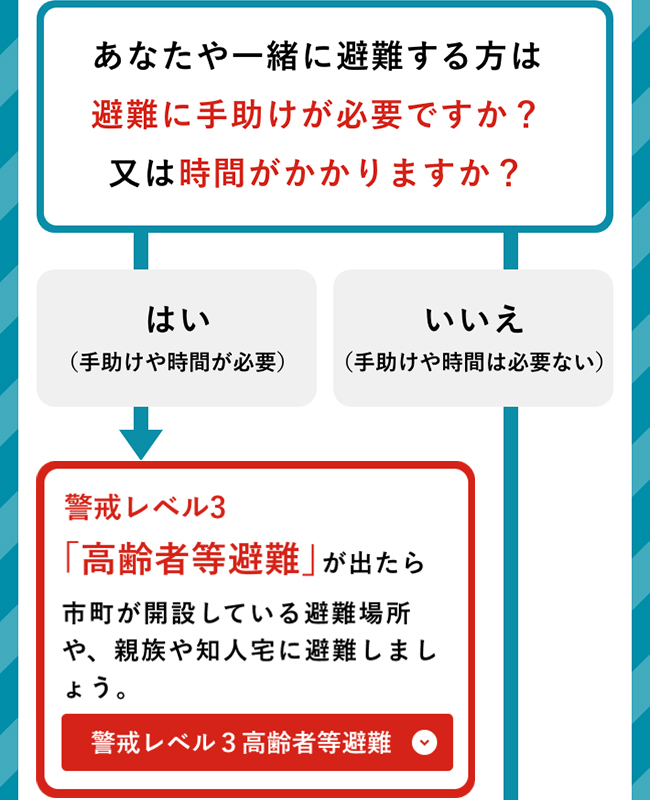 避難時の支援の有無について説明した画像