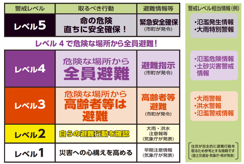 5段階の警戒レベル